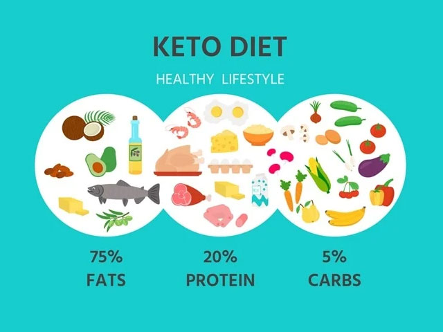 What is a Ketogenic Diet?